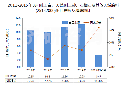 2011-2015年3月剛玉巖、天然剛玉砂、石榴石及其他天然磨料(25132000)出口總額及增速統(tǒng)計(jì)